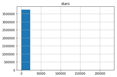 stars per user original